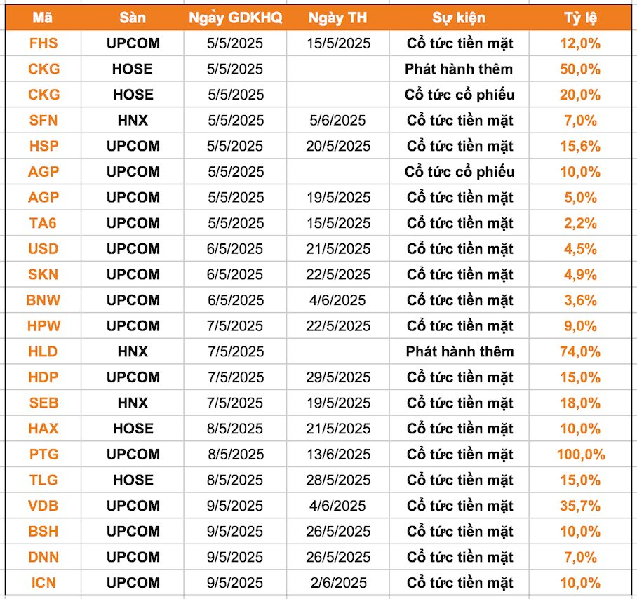 Lịch chốt quyền cổ tức 5/5-9/5: 20 doanh nghiệp "ồ ạt" lăn chốt, cổ tức tiền mặt cao nhất 100%- Ảnh 1. Lịch chốt quyền cổ tức 5/5-9/5: 20 doanh nghiệp "ồ ạt" lăn chốt, cổ tức tiền mặt cao nhất 100%- Ảnh 1.