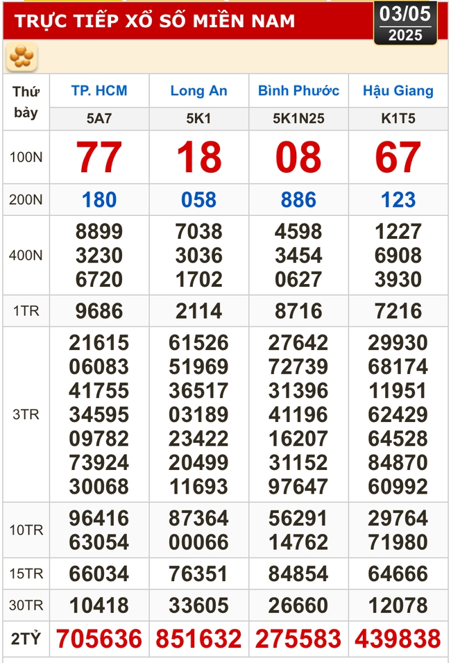 Kết quả xổ số hôm nay, 3-5: TP HCM, Long An, Bình Phước, Hậu Giang, Đà Nẵng...- Ảnh 1. Kết quả xổ số hôm nay, 3-5: TP HCM, Long An, Bình Phước, Hậu Giang, Đà Nẵng...- Ảnh 1.
