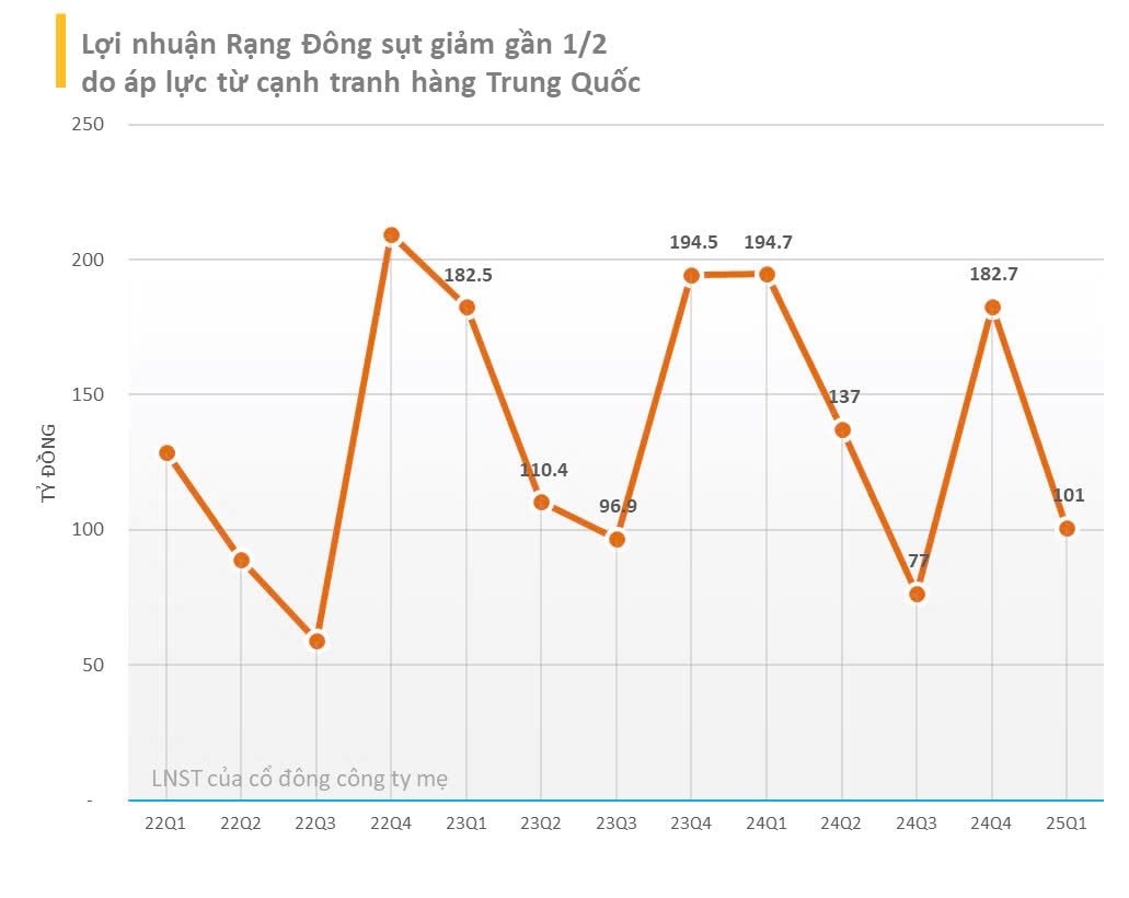 Lợi nhuận Q1/2025 giảm 48%, công ty hàng tiêu dùng Việt Nam hơn 60 năm tuổi kêu than về 'cơn đại hồng thủy' hàng Trung Quốc- Ảnh 1. Lợi nhuận Q1/2025 giảm 48%, công ty hàng tiêu dùng Việt Nam hơn 60 năm tuổi kêu than về 'cơn đại hồng thủy' hàng Trung Quốc- Ảnh 1.