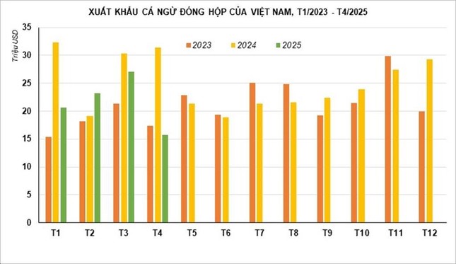 Cá ngừ Việt Nam đóng hộp xuất khẩu giảm mạnh nhất 2 năm qua- Ảnh 1. Cá ngừ Việt Nam đóng hộp xuất khẩu giảm mạnh nhất 2 năm qua- Ảnh 1.
