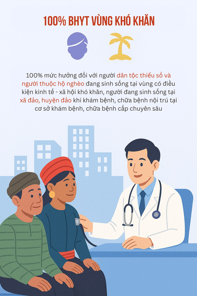 Tin vui cho hàng triệu người dùng BHYT từ 1/7: Khám bệnh không đúng tuyến vẫn được hưởng 100%- Ảnh 3. Tin vui cho hàng triệu người dùng BHYT từ 1/7: Khám bệnh không đúng tuyến vẫn được hưởng 100%- Ảnh 3.