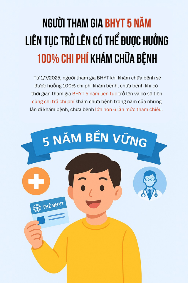 Tin vui cho hàng triệu người dùng BHYT từ 1/7: Khám bệnh không đúng tuyến vẫn được hưởng 100%- Ảnh 1. Tin vui cho hàng triệu người dùng BHYT từ 1/7: Khám bệnh không đúng tuyến vẫn được hưởng 100%- Ảnh 1.