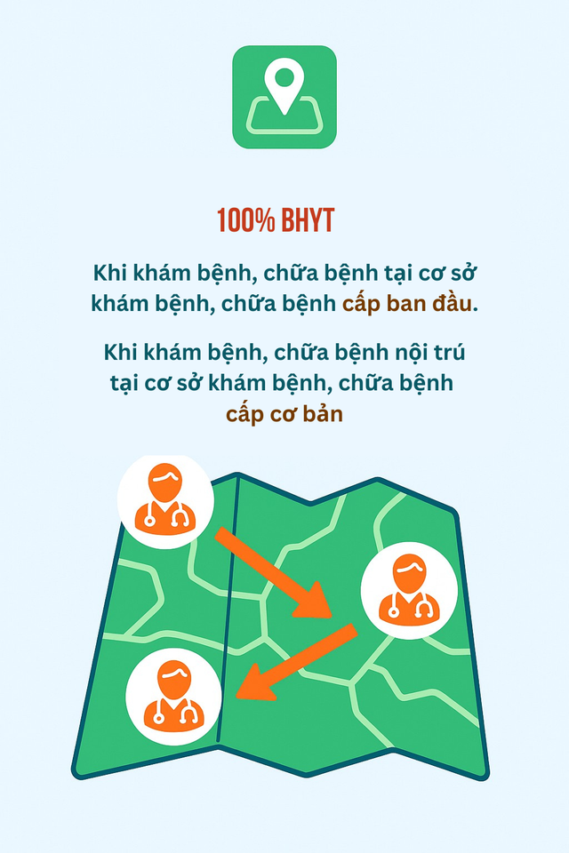 Tin vui cho hàng triệu người dùng BHYT từ 1/7: Khám bệnh không đúng tuyến vẫn được hưởng 100%- Ảnh 4. Tin vui cho hàng triệu người dùng BHYT từ 1/7: Khám bệnh không đúng tuyến vẫn được hưởng 100%- Ảnh 4.