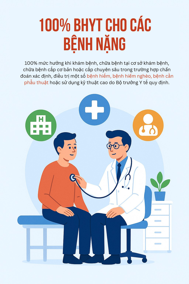 Tin vui cho hàng triệu người dùng BHYT từ 1/7: Khám bệnh không đúng tuyến vẫn được hưởng 100%- Ảnh 2. Tin vui cho hàng triệu người dùng BHYT từ 1/7: Khám bệnh không đúng tuyến vẫn được hưởng 100%- Ảnh 2.