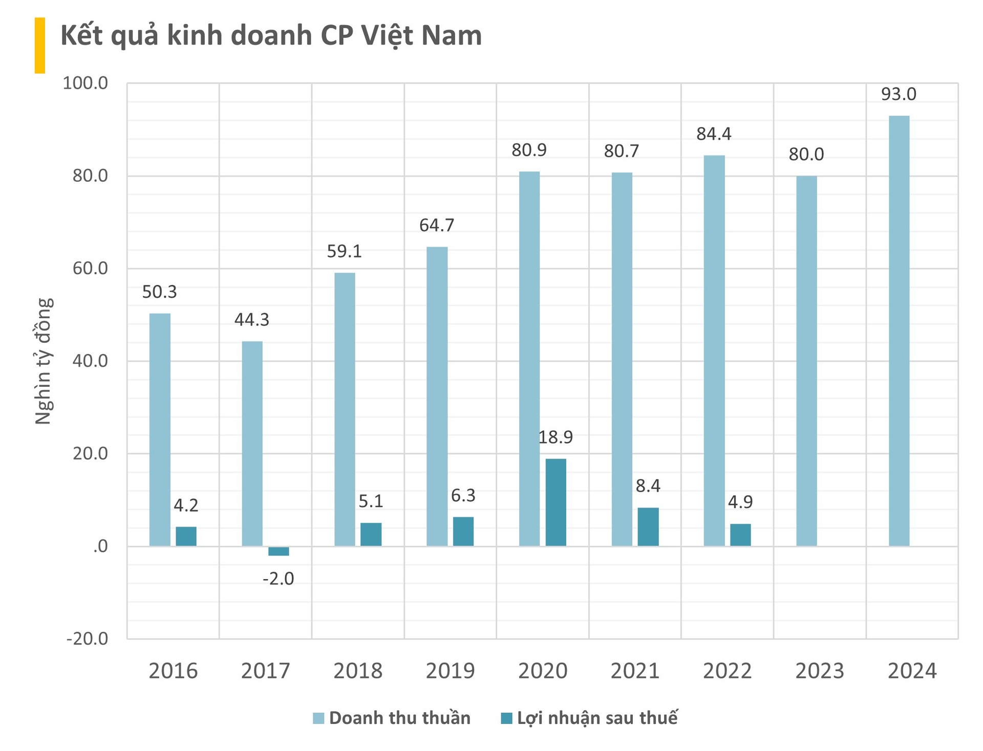 Quy mô khổng lồ của công ty C.P Việt Nam: 21 nhà máy trải khắp cả nước, thu về gần 100.000 tỷ đồng mỗi năm từ bán cám, thịt heo, gà… từng có năm lãi gần 20.000 tỷ- Ảnh 1.