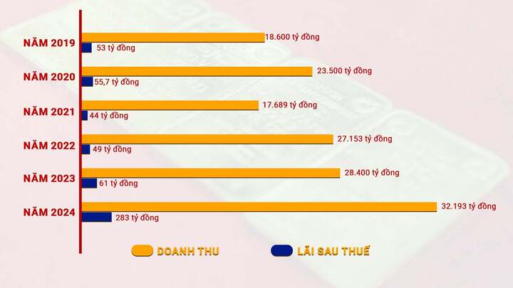 SJC làm ăn ra sao trong hơn 10 năm độc quyền vàng miếng?- Ảnh 3. SJC làm ăn ra sao trong hơn 10 năm độc quyền vàng miếng?- Ảnh 3.