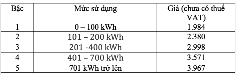 Giá điện sinh hoạt có cách tính mới, cao nhất gần 4.000 đồng/kWh- Ảnh 1. Giá điện sinh hoạt có cách tính mới, cao nhất gần 4.000 đồng/kWh- Ảnh 1.