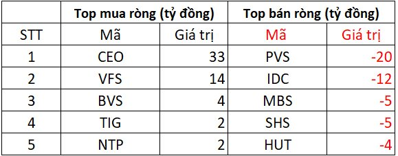 Khối ngoại tiếp chuỗi bán ròng gần 1.200 tỷ đồng phiên cuối tuần, cổ phiếu nào bị "xả" mạnh nhất?- Ảnh 2. Khối ngoại tiếp chuỗi bán ròng gần 1.200 tỷ đồng phiên cuối tuần, cổ phiếu nào bị "xả" mạnh nhất?- Ảnh 2.
