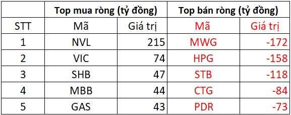 Khối ngoại tiếp chuỗi bán ròng gần 1.200 tỷ đồng phiên cuối tuần, cổ phiếu nào bị "xả" mạnh nhất?- Ảnh 1. Khối ngoại tiếp chuỗi bán ròng gần 1.200 tỷ đồng phiên cuối tuần, cổ phiếu nào bị "xả" mạnh nhất?- Ảnh 1.