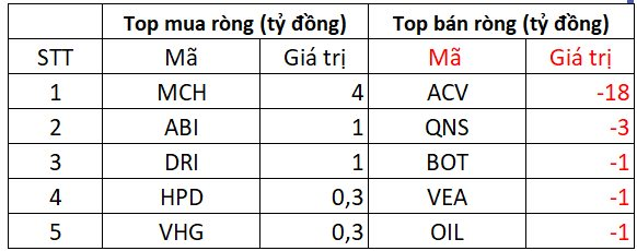 Khối ngoại tiếp chuỗi bán ròng gần 1.200 tỷ đồng phiên cuối tuần, cổ phiếu nào bị "xả" mạnh nhất?- Ảnh 3. Khối ngoại tiếp chuỗi bán ròng gần 1.200 tỷ đồng phiên cuối tuần, cổ phiếu nào bị "xả" mạnh nhất?- Ảnh 3.
