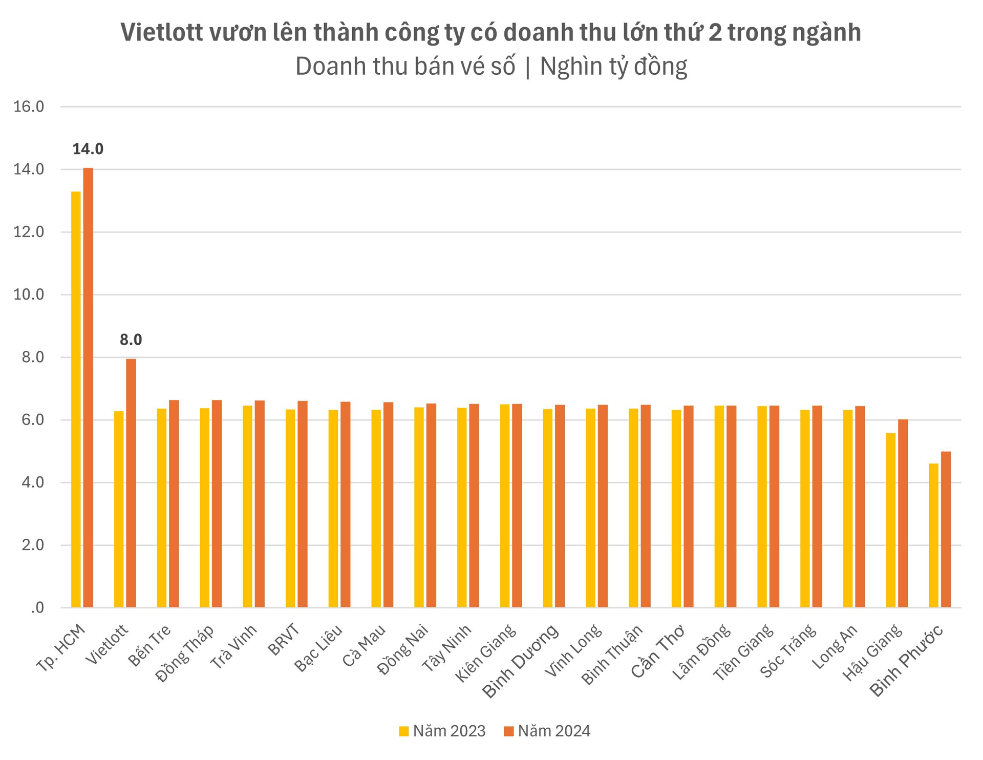 Thu về gần 8.000 tỷ từ bán vé số, Vietlott vươn lên thành công ty lớn thứ 2 nhưng lợi nhuận chỉ đứng thứ 22 trong ngành- Ảnh 1. Thu về gần 8.000 tỷ từ bán vé số, Vietlott vươn lên thành công ty lớn thứ 2 nhưng lợi nhuận chỉ đứng thứ 22 trong ngành- Ảnh 1.