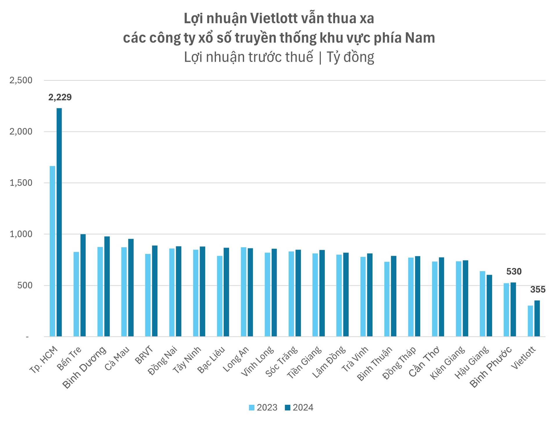 Thu về gần 8.000 tỷ từ bán vé số, Vietlott vươn lên thành công ty lớn thứ 2 nhưng lợi nhuận chỉ đứng thứ 22 trong ngành- Ảnh 3. Thu về gần 8.000 tỷ từ bán vé số, Vietlott vươn lên thành công ty lớn thứ 2 nhưng lợi nhuận chỉ đứng thứ 22 trong ngành- Ảnh 3.