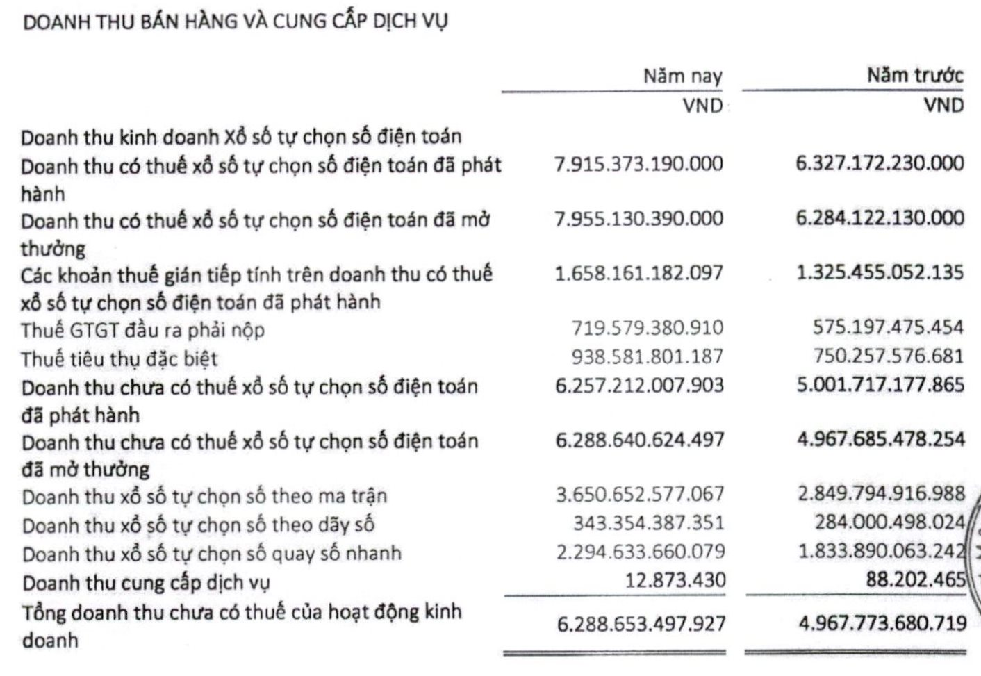 Thu về gần 8.000 tỷ từ bán vé số, Vietlott vươn lên thành công ty lớn thứ 2 nhưng lợi nhuận chỉ đứng thứ 22 trong ngành- Ảnh 2. Thu về gần 8.000 tỷ từ bán vé số, Vietlott vươn lên thành công ty lớn thứ 2 nhưng lợi nhuận chỉ đứng thứ 22 trong ngành- Ảnh 2.
