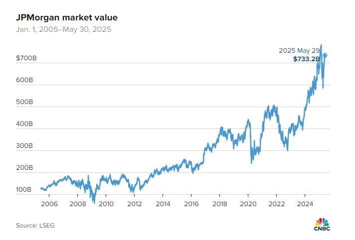 Nghệ thuật ‘cảnh báo khủng hoảng’ của Jamie Dimon giúp JPMorgan Chase lãi 58 tỷ USD, vô địch toàn ngành nhưng lại khiến nhà đầu tư ‘khóc ròng’- Ảnh 4. Nghệ thuật ‘cảnh báo khủng hoảng’ của Jamie Dimon giúp JPMorgan Chase lãi 58 tỷ USD, vô địch toàn ngành nhưng lại khiến nhà đầu tư ‘khóc ròng’- Ảnh 4.