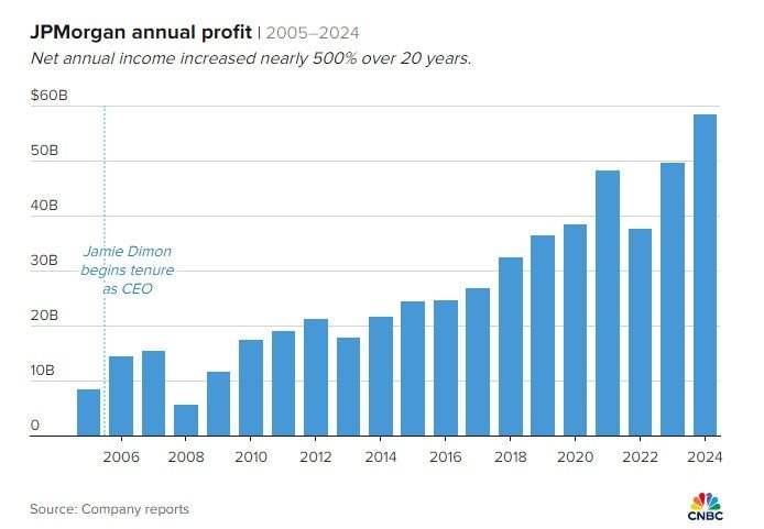 Nghệ thuật ‘cảnh báo khủng hoảng’ của Jamie Dimon giúp JPMorgan Chase lãi 58 tỷ USD, vô địch toàn ngành nhưng lại khiến nhà đầu tư ‘khóc ròng’- Ảnh 2. Nghệ thuật ‘cảnh báo khủng hoảng’ của Jamie Dimon giúp JPMorgan Chase lãi 58 tỷ USD, vô địch toàn ngành nhưng lại khiến nhà đầu tư ‘khóc ròng’- Ảnh 2.