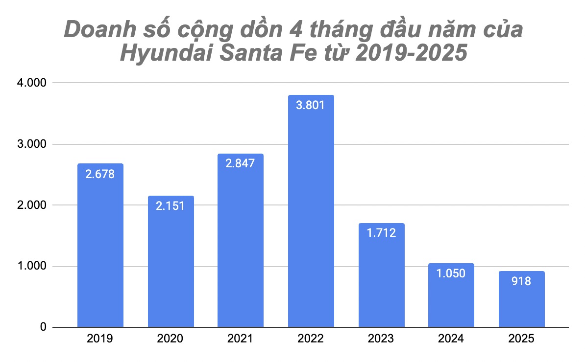 Nghịch lý phân khúc SUV hạng D: Toàn giảm giá sâu nhưng doanh số chẳng thấm vào đâu- Ảnh 4. Nghịch lý phân khúc SUV hạng D: Toàn giảm giá sâu nhưng doanh số chẳng thấm vào đâu- Ảnh 4.