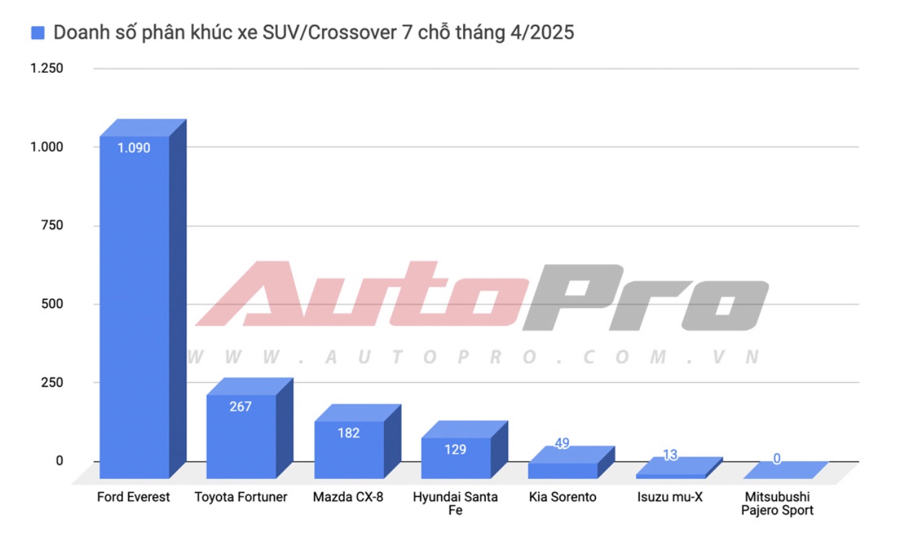 Nghịch lý phân khúc SUV hạng D: Toàn giảm giá sâu nhưng doanh số chẳng thấm vào đâu- Ảnh 7. Nghịch lý phân khúc SUV hạng D: Toàn giảm giá sâu nhưng doanh số chẳng thấm vào đâu- Ảnh 7.