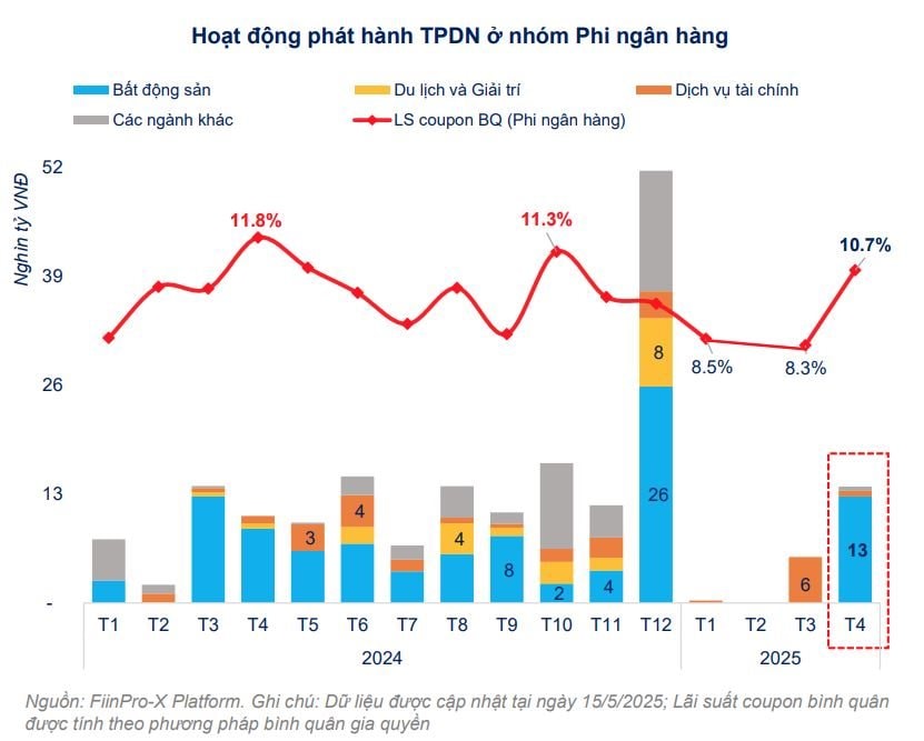 Phát hành TPDN riêng lẻ tăng 21 lần trong tháng 4/2025, động lực chính đến từ Vingroup- Ảnh 1. Phát hành TPDN riêng lẻ tăng 21 lần trong tháng 4/2025, động lực chính đến từ Vingroup- Ảnh 1.