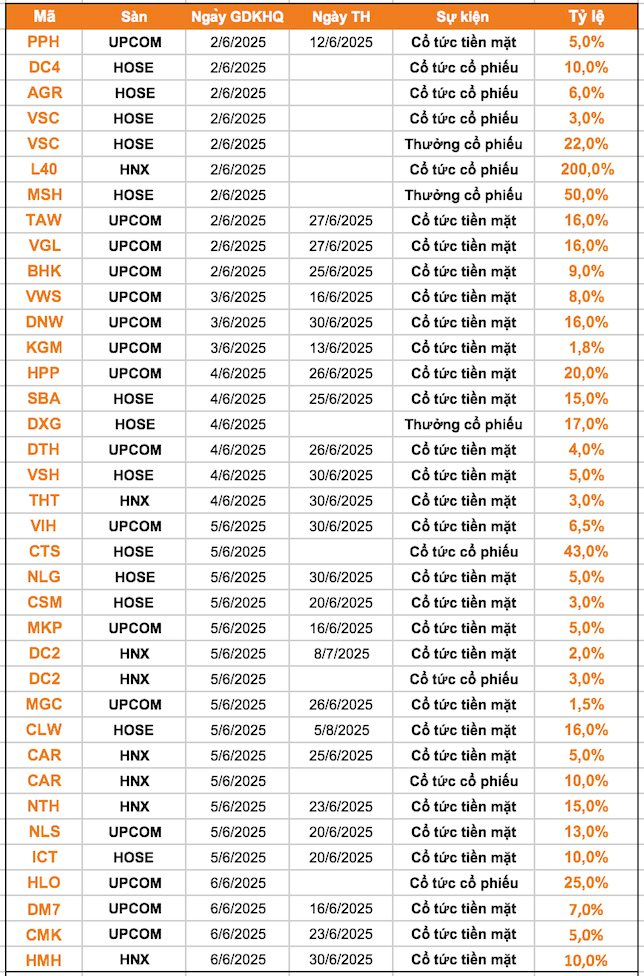 Lịch chốt quyền cổ tức 2/6-6/6: Cổ tức tiền mặt cao nhất 20%, một công ty chứng khoán chốt trả cổ tức 43% bằng cổ phiếu- Ảnh 1. Lịch chốt quyền cổ tức 2/6-6/6: Cổ tức tiền mặt cao nhất 20%, một công ty chứng khoán chốt trả cổ tức 43% bằng cổ phiếu- Ảnh 1.