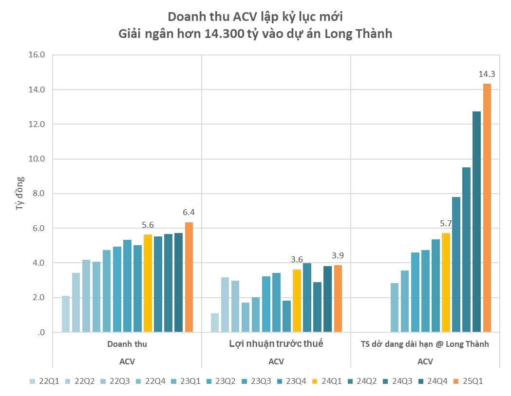 “Ông trùm” hàng không ACV lập kỷ lục doanh thu mới, đã rót hơn 14.300 tỷ vào dự án Long Thành- Ảnh 1. “Ông trùm” hàng không ACV lập kỷ lục doanh thu mới, đã rót hơn 14.300 tỷ vào dự án Long Thành- Ảnh 1.