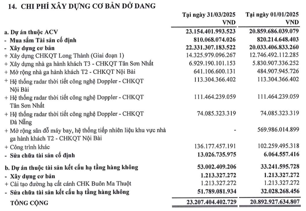 “Ông trùm” hàng không ACV lập kỷ lục doanh thu mới, đã rót hơn 14.300 tỷ vào dự án Long Thành- Ảnh 2. “Ông trùm” hàng không ACV lập kỷ lục doanh thu mới, đã rót hơn 14.300 tỷ vào dự án Long Thành- Ảnh 2.