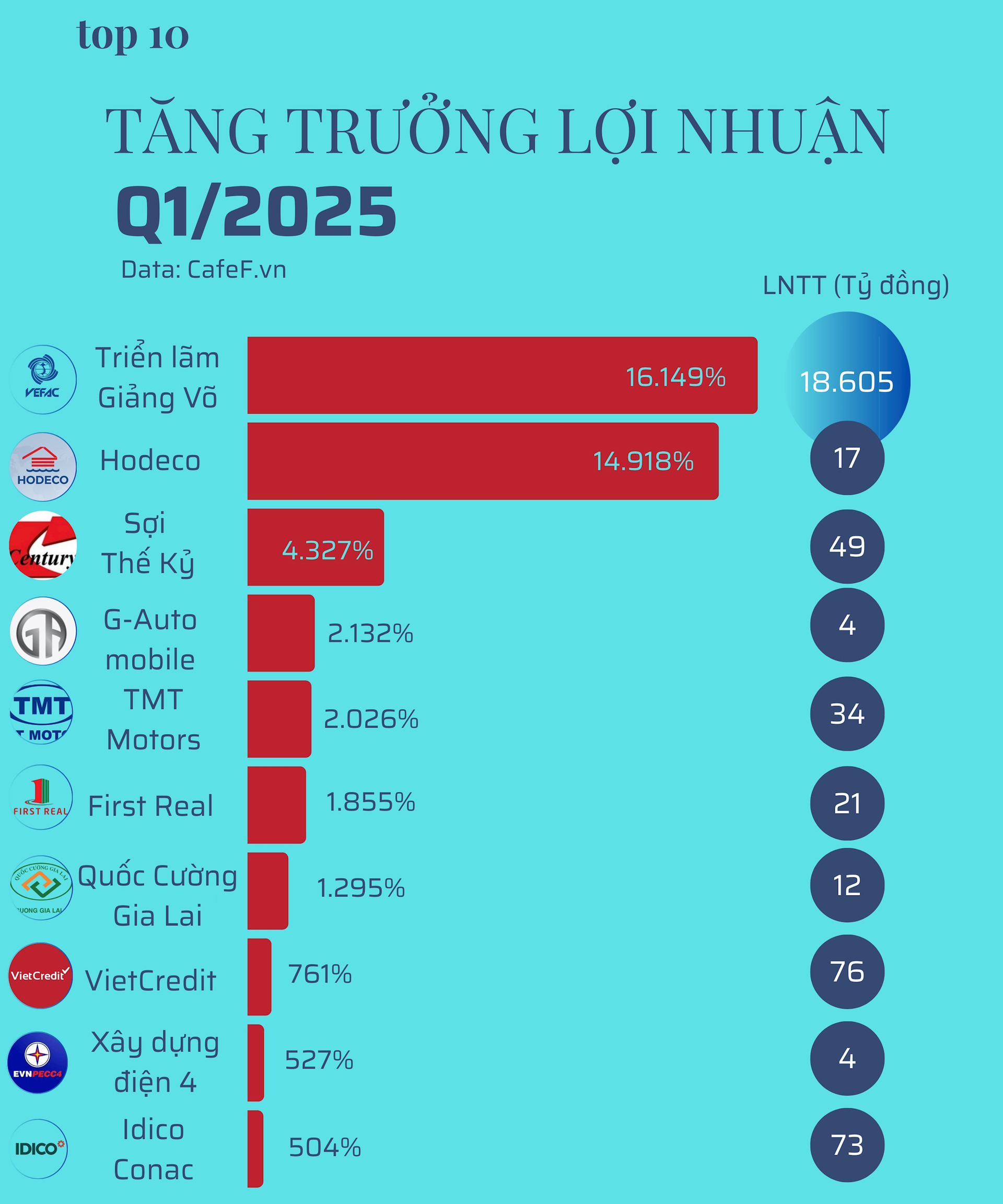 Tăng trưởng lợi nhuận 'khủng' nhất Q1/2025: Đứng đầu là 2 công ty BĐS tăng trên 10.000%, 2 công ty ô tô tăng trên 2.000%- Ảnh 1. Tăng trưởng lợi nhuận 'khủng' nhất Q1/2025: Đứng đầu là 2 công ty BĐS tăng trên 10.000%, 2 công ty ô tô tăng trên 2.000%- Ảnh 1.