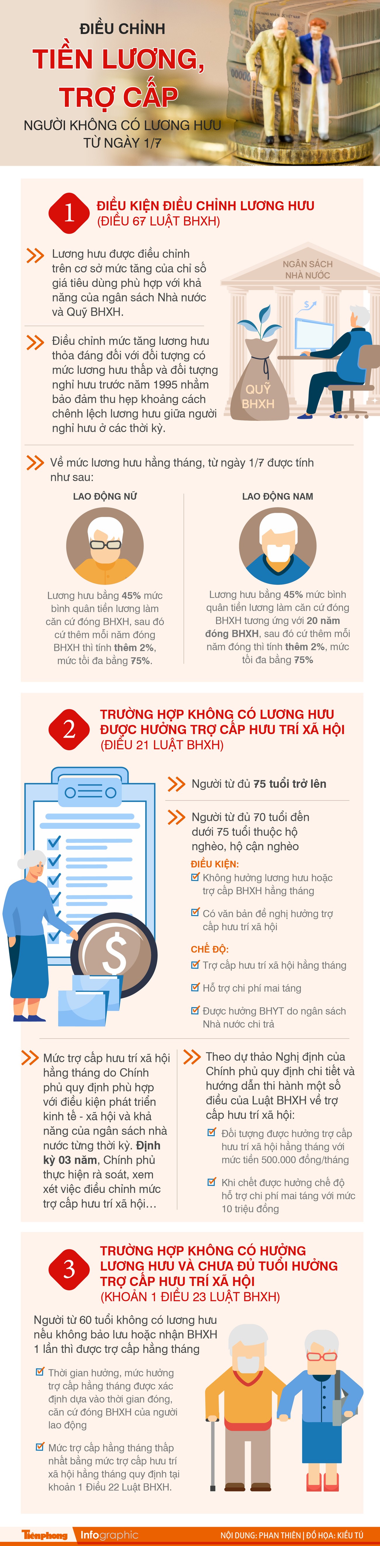 Tăng lương hưu, trợ cấp cho người không có lương từ ngày 1/7- Ảnh 1. Tăng lương hưu, trợ cấp cho người không có lương từ ngày 1/7- Ảnh 1.