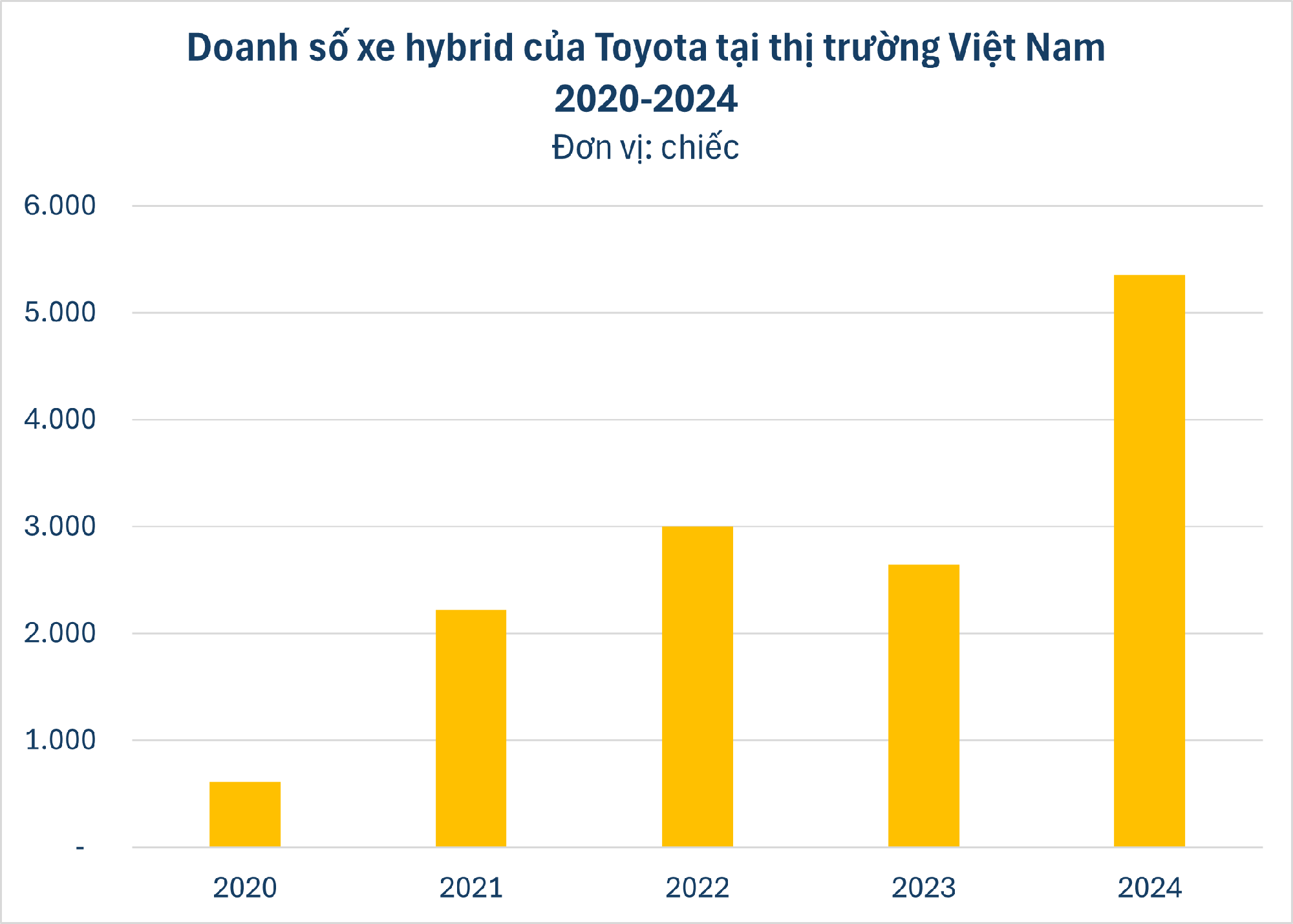 Một phân khúc ô tô âm thầm tăng tốc trong 3 tháng đầu năm 2025, liệu có đang tạo ra xu hướng mới cho thị trường Việt?- Ảnh 2. Một phân khúc ô tô âm thầm tăng tốc trong 3 tháng đầu năm 2025, liệu có đang tạo ra xu hướng mới cho thị trường Việt?- Ảnh 2.