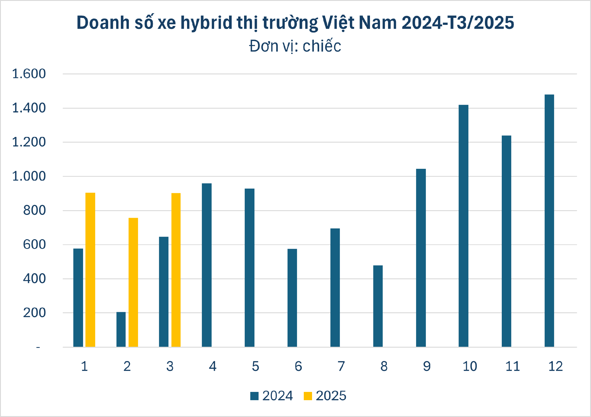 Một phân khúc ô tô âm thầm tăng tốc trong 3 tháng đầu năm 2025, liệu có đang tạo ra xu hướng mới cho thị trường Việt?- Ảnh 1. Một phân khúc ô tô âm thầm tăng tốc trong 3 tháng đầu năm 2025, liệu có đang tạo ra xu hướng mới cho thị trường Việt?- Ảnh 1.