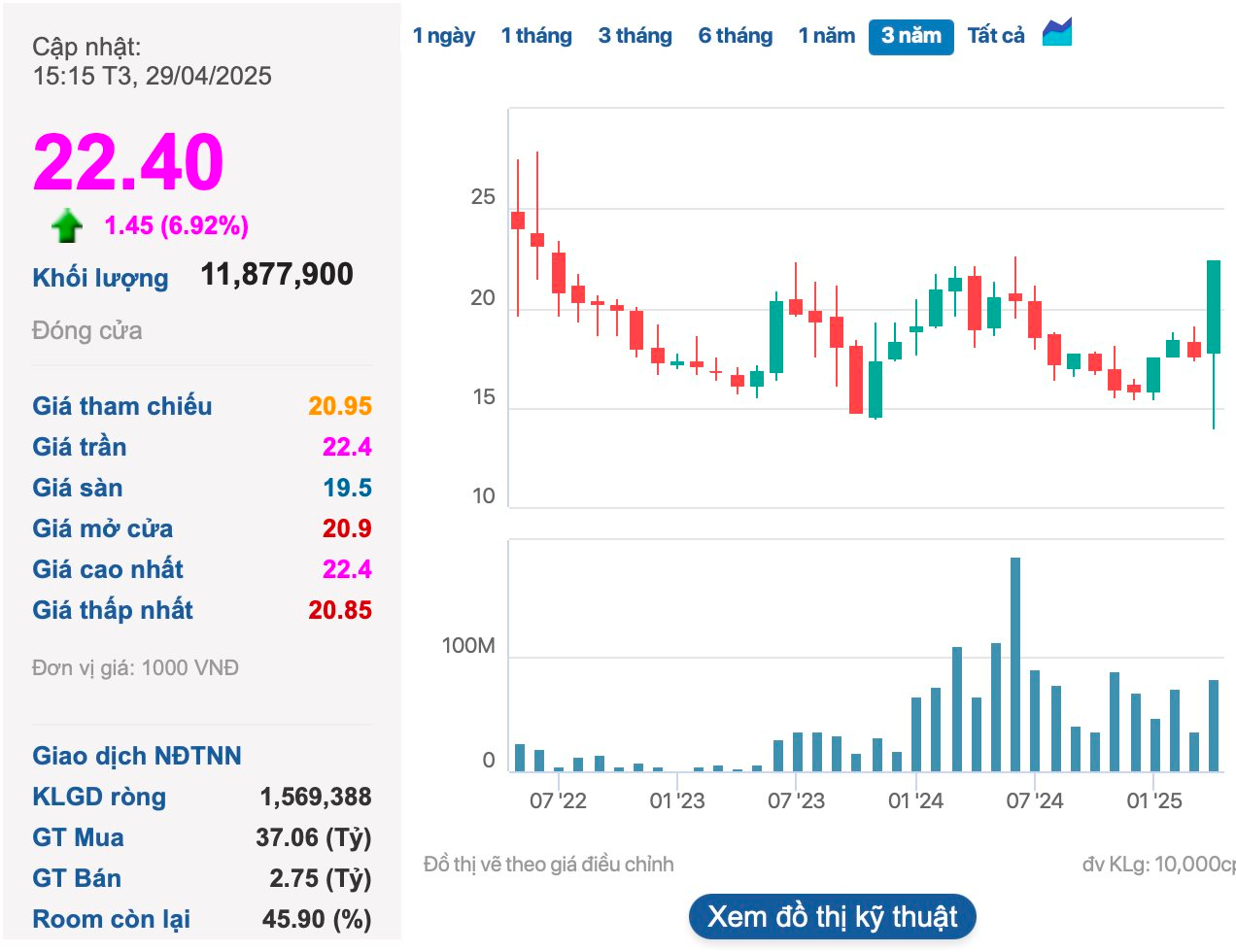 Cổ phiếu tăng nóng hơn 60% sau 3 tuần: Doanh nghiệp lãi đậm quý 1, trở thành cổ đông lớn của đội tàu container khủng nhất Việt Nam- Ảnh 1. Cổ phiếu tăng nóng hơn 60% sau 3 tuần: Doanh nghiệp lãi đậm quý 1, trở thành cổ đông lớn của đội tàu container khủng nhất Việt Nam- Ảnh 1.