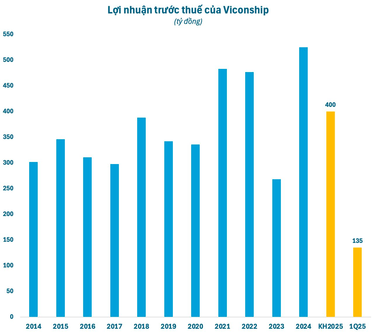 Cổ phiếu tăng nóng hơn 60% sau 3 tuần: Doanh nghiệp lãi đậm quý 1, trở thành cổ đông lớn của đội tàu container khủng nhất Việt Nam- Ảnh 2. Cổ phiếu tăng nóng hơn 60% sau 3 tuần: Doanh nghiệp lãi đậm quý 1, trở thành cổ đông lớn của đội tàu container khủng nhất Việt Nam- Ảnh 2.