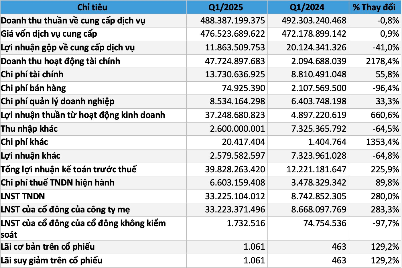 Doanh nghiệp kinh doanh lúa gạo báo lãi khủng sau khi tái cơ cấu- Ảnh 1. Doanh nghiệp kinh doanh lúa gạo báo lãi khủng sau khi tái cơ cấu- Ảnh 1.
