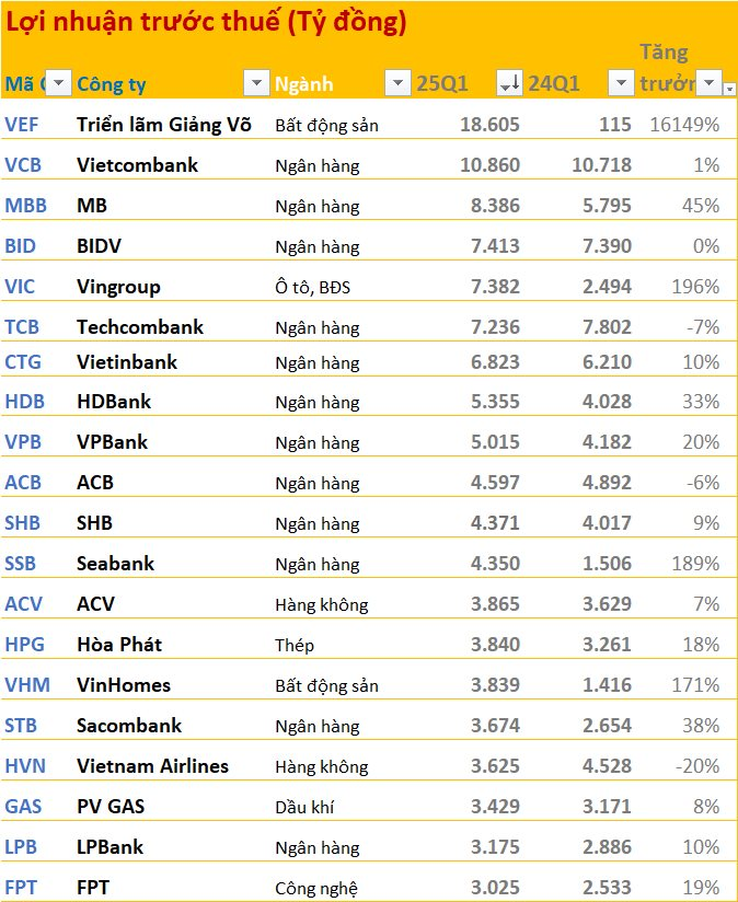 20 cái tên lãi lớn nhất quý 1/2025: Ngân hàng và BĐS áp đảo, chỉ có duy nhất 1 doanh nghiệp sản xuất- Ảnh 2. 20 cái tên lãi lớn nhất quý 1/2025: Ngân hàng và BĐS áp đảo, chỉ có duy nhất 1 doanh nghiệp sản xuất- Ảnh 2.
