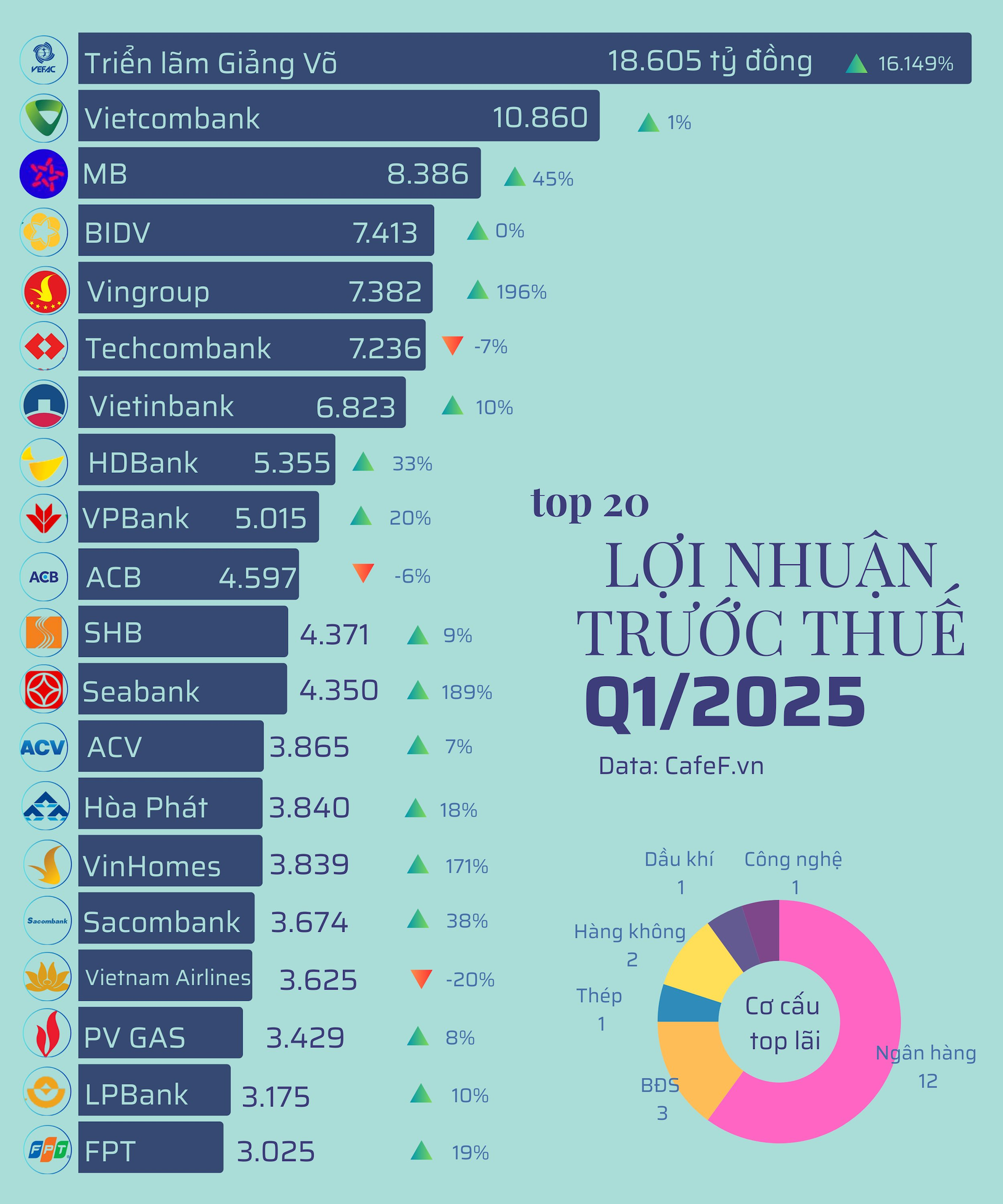 20 cái tên lãi lớn nhất quý 1/2025: Ngân hàng và BĐS áp đảo, chỉ có duy nhất 1 doanh nghiệp sản xuất- Ảnh 1. 20 cái tên lãi lớn nhất quý 1/2025: Ngân hàng và BĐS áp đảo, chỉ có duy nhất 1 doanh nghiệp sản xuất- Ảnh 1.