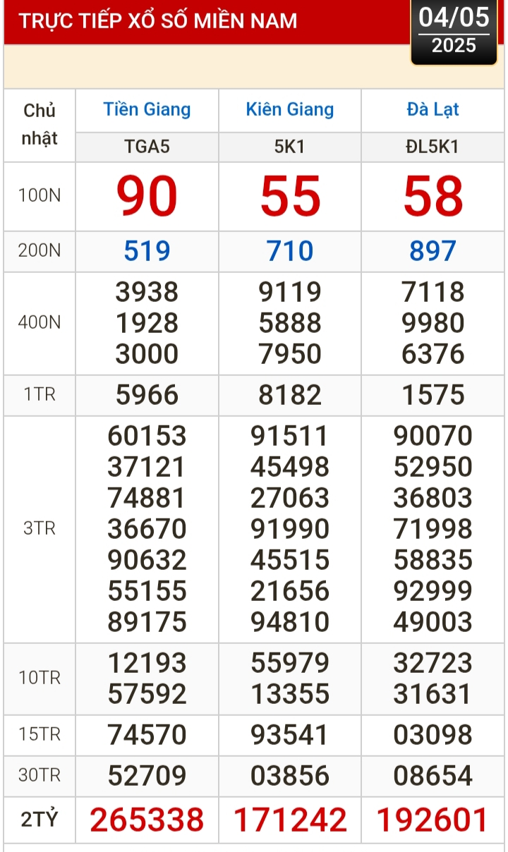 Kết quả xổ số hôm nay, 4-5: Tiền Giang, Kiên Giang, Đà Lạt, Khánh Hòa, Kon Tum...- Ảnh 1.