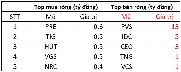 Khối ngoại trở lại mua ròng hơn trăm tỷ phiên đầu tiên vận hành KRX, ngược chiều "xả" mạnh một mã Bluechips- Ảnh 2. Khối ngoại trở lại mua ròng hơn trăm tỷ phiên đầu tiên vận hành KRX, ngược chiều "xả" mạnh một mã Bluechips- Ảnh 2.
