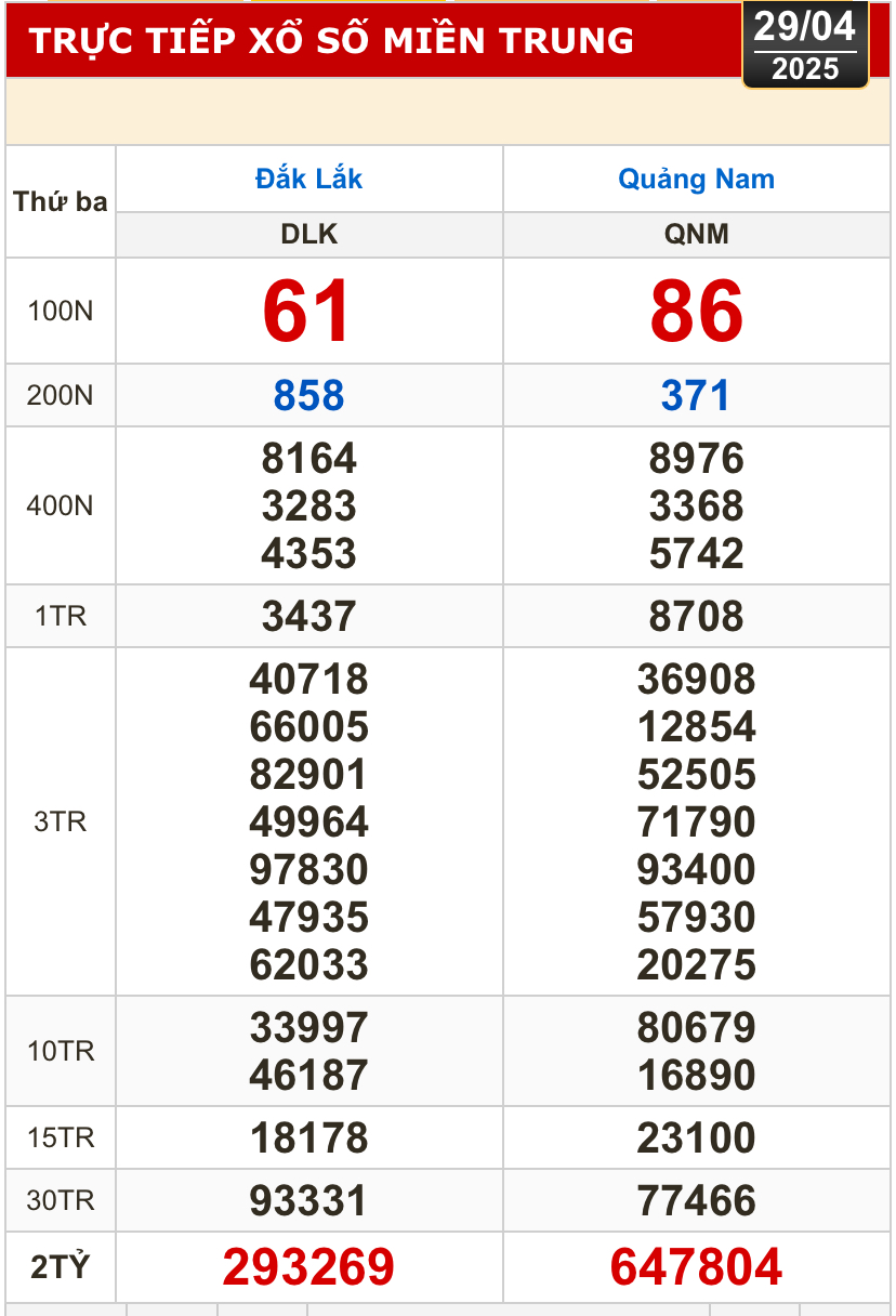 Kết quả xổ số hôm nay, 29-4: Bến Tre, Bà Rịa - Vũng Tàu, Bạc Liêu, Đắk Lắk, Quảng Nam...- Ảnh 2.