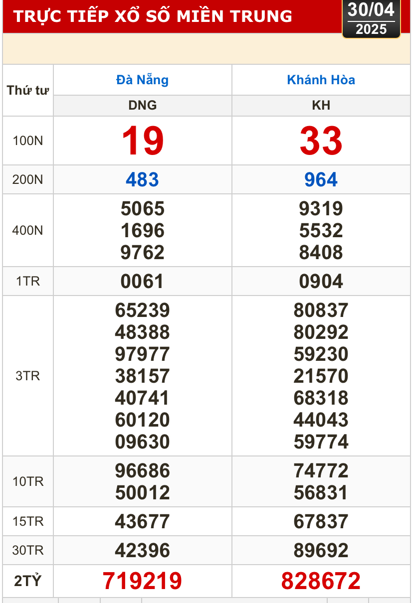Kết quả xổ số hôm nay, 30-4: Đồng Nai, Cần Thơ, Sóc Trăng, Đà Nẵng, Khánh Hòa...- Ảnh 2.