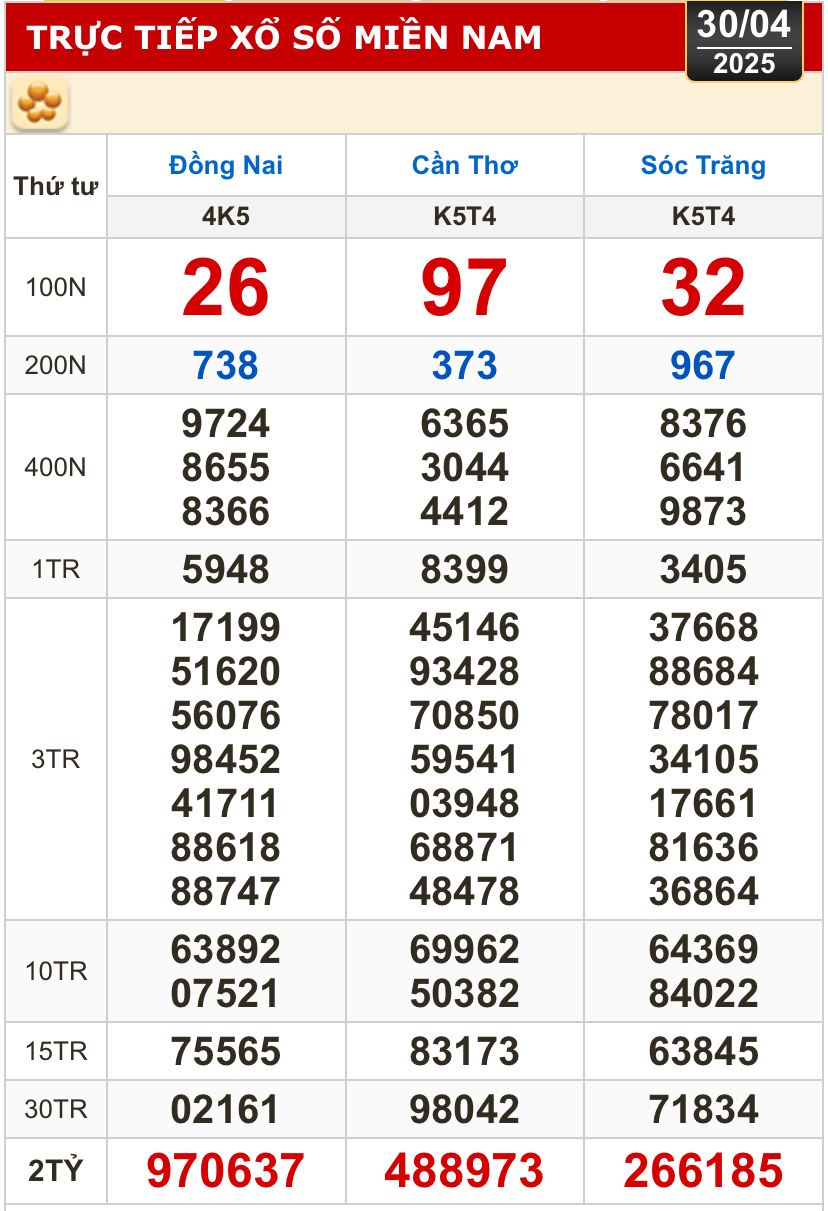 Kết quả xổ số hôm nay, 30-4: Đồng Nai, Cần Thơ, Sóc Trăng, Đà Nẵng, Khánh Hòa...- Ảnh 1.
