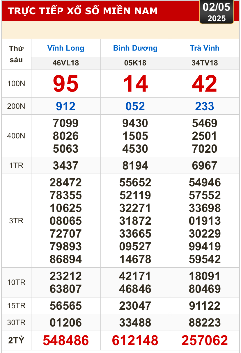 Kết quả xổ số hôm nay, 2-5: Vĩnh Long, Bình Dương, Trà Vinh, Ninh Thuận, Hải Phòng...- Ảnh 1.