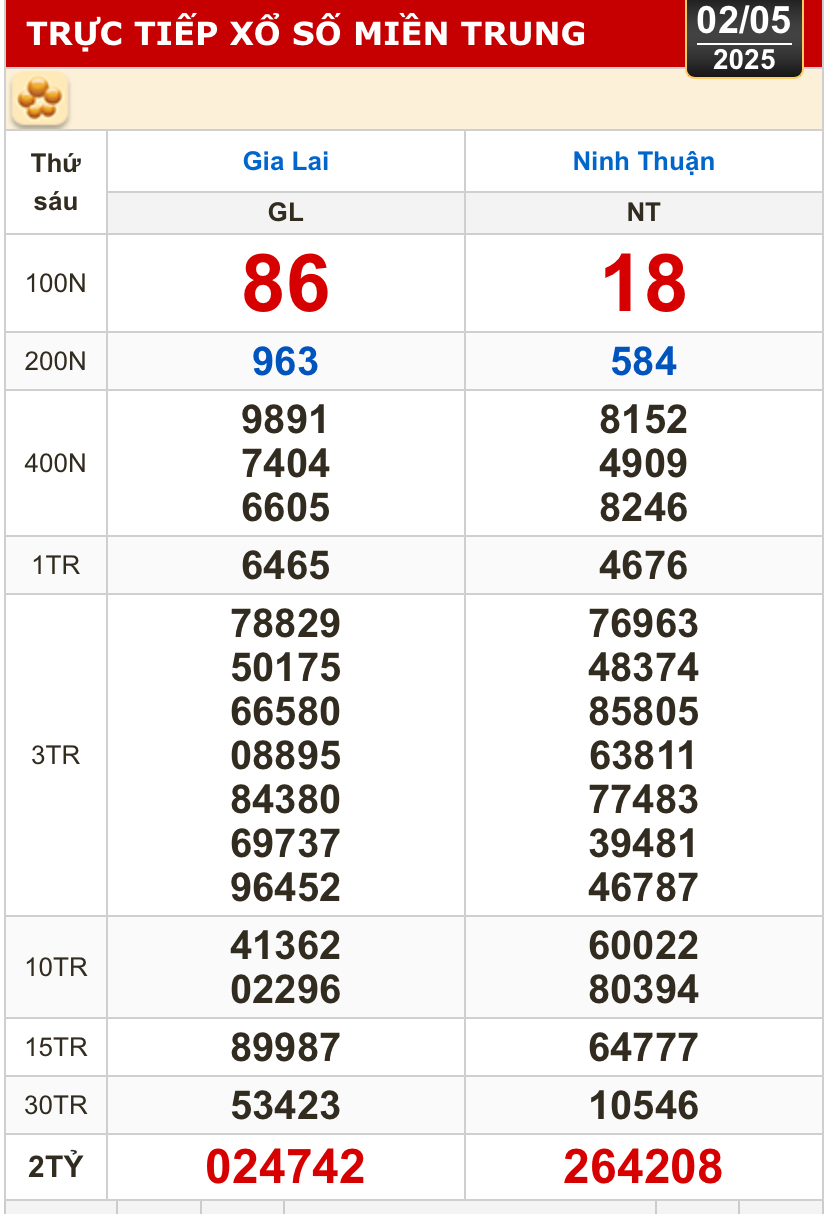 Kết quả xổ số hôm nay, 2-5: Vĩnh Long, Bình Dương, Trà Vinh, Ninh Thuận, Hải Phòng...- Ảnh 2.