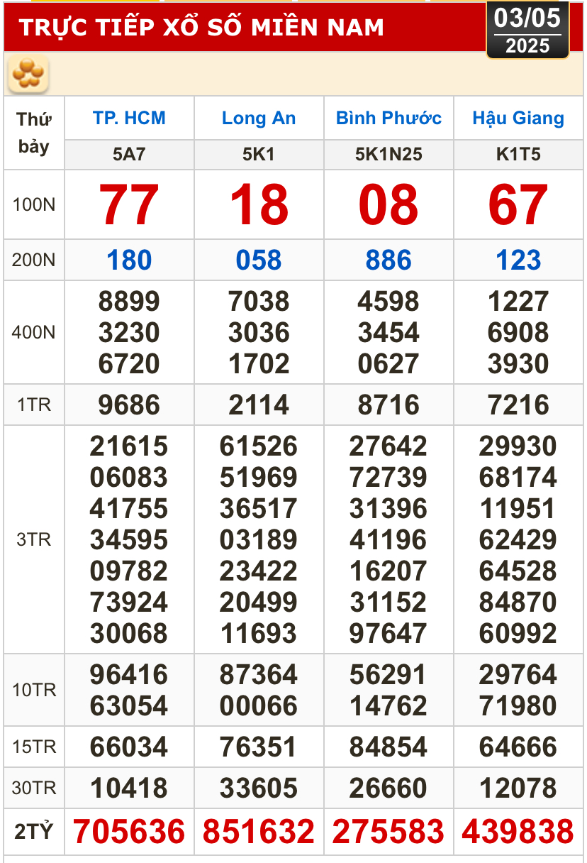 Kết quả xổ số hôm nay, 3-5: TP HCM, Long An, Bình Phước, Hậu Giang, Đà Nẵng...- Ảnh 1.
