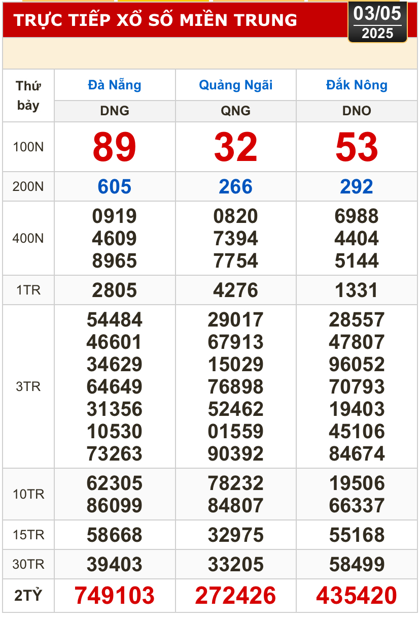 Kết quả xổ số hôm nay, 3-5: TP HCM, Long An, Bình Phước, Hậu Giang, Đà Nẵng...- Ảnh 2.
