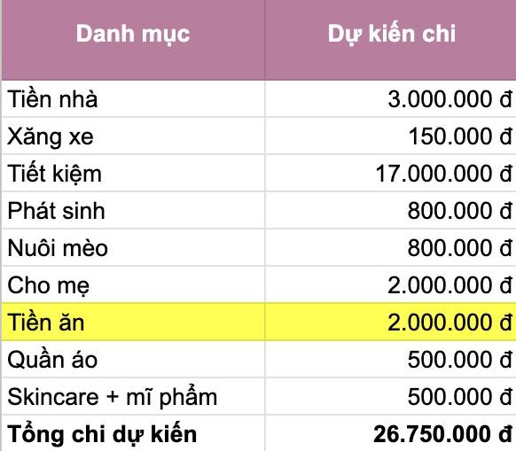 Tiết kiệm 17 triệu/tháng, bảng chi tiêu của cô gái 26 tuổi khiến nhiều người thốt lên: “Khiếp thật”- Ảnh 1. Tiết kiệm 17 triệu/tháng, bảng chi tiêu của cô gái 26 tuổi khiến nhiều người thốt lên: “Khiếp thật”- Ảnh 1.