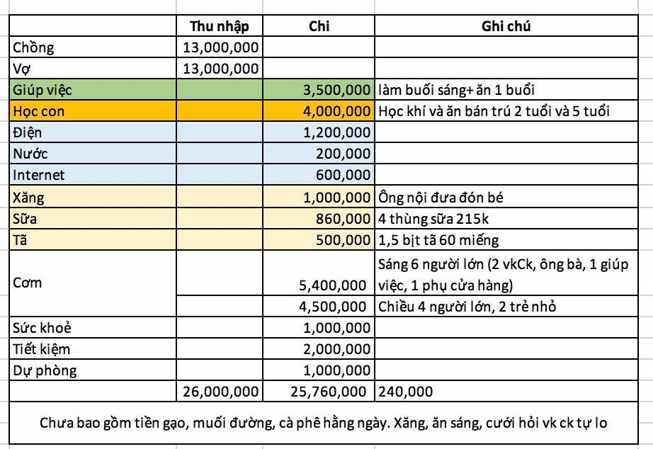 Khoản tiền lạ của cặp vợ chồng lương 26 triệu, nuôi 6 người: Lời giải thích khiến dân mạng “quay xe”- Ảnh 1. Khoản tiền lạ của cặp vợ chồng lương 26 triệu, nuôi 6 người: Lời giải thích khiến dân mạng “quay xe”- Ảnh 1.