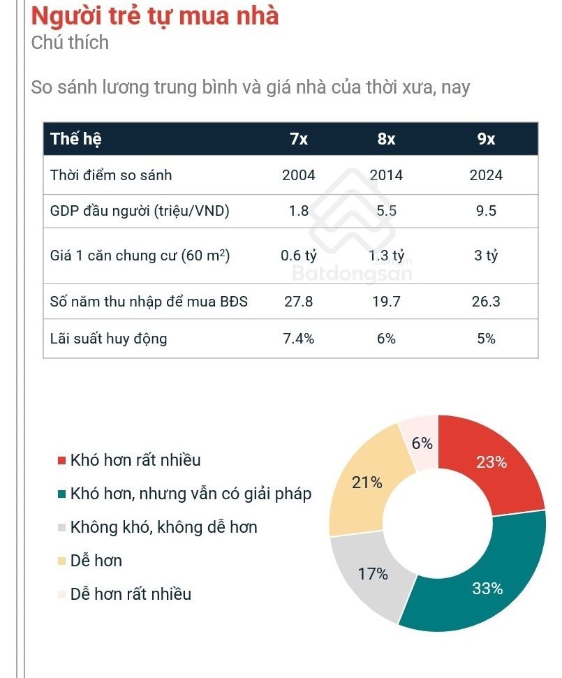 “Mua đứt” nhà trước tuổi 30: Người trẻ chấp nhận làm 2-3 công việc để tăng thu nhập- Ảnh 3. “Mua đứt” nhà trước tuổi 30: Người trẻ chấp nhận làm 2-3 công việc để tăng thu nhập- Ảnh 3.