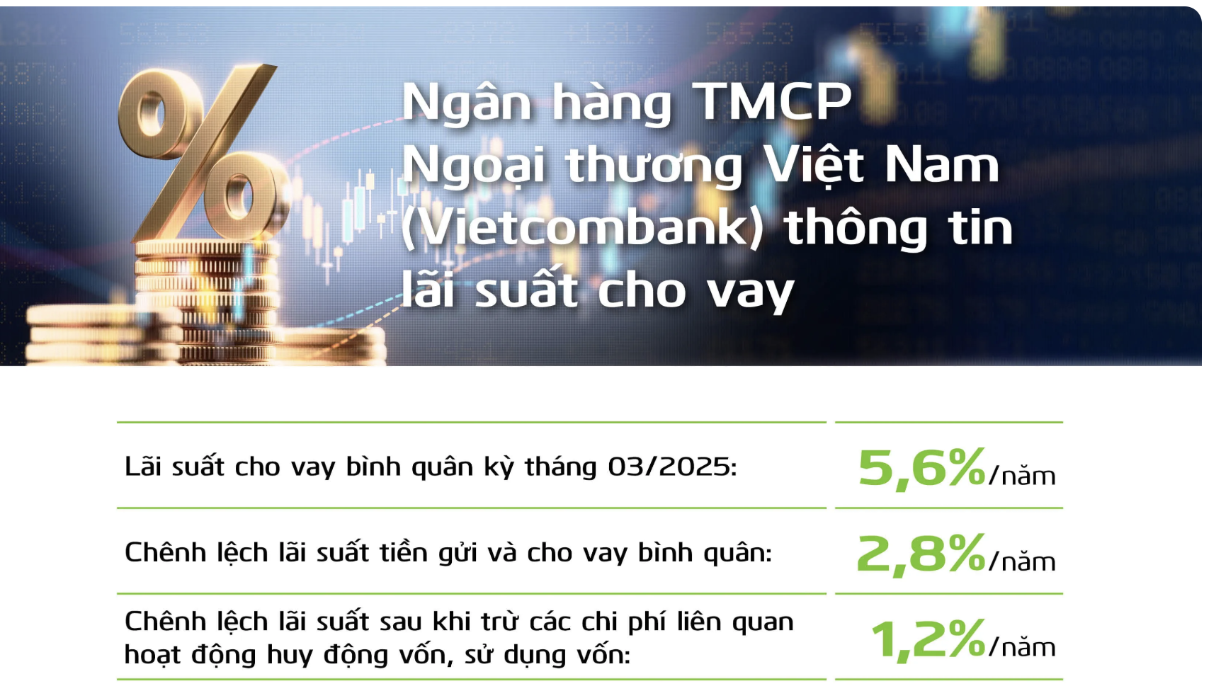 Lãi suất ngân hàng Vietcombank mới nhất tháng 5/2025: Lãi suất cho vay giảm, lãi suất tiền gửi cao nhất là 4,7%/năm- Ảnh 1. Lãi suất ngân hàng Vietcombank mới nhất tháng 5/2025: Lãi suất cho vay giảm, lãi suất tiền gửi cao nhất là 4,7%/năm- Ảnh 1.