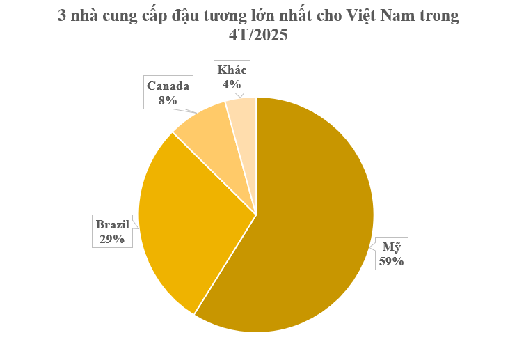 Thuế nhập khẩu 0%, hàng trăm nghìn tấn 'báu vật' từ Mỹ vừa đổ bộ với giá siêu rẻ: Việt Nam tiêu thụ đứng thứ 3 thế giới- Ảnh 1. Thuế nhập khẩu 0%, hàng trăm nghìn tấn 'báu vật' từ Mỹ vừa đổ bộ với giá siêu rẻ: Việt Nam tiêu thụ đứng thứ 3 thế giới- Ảnh 1.