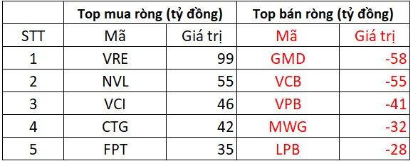Phiên 6/5: Khối ngoại tiếp đà mua ròng, cổ phiếu nào được "gom" mạnh nhất?- Ảnh 1. Phiên 6/5: Khối ngoại tiếp đà mua ròng, cổ phiếu nào được "gom" mạnh nhất?- Ảnh 1.