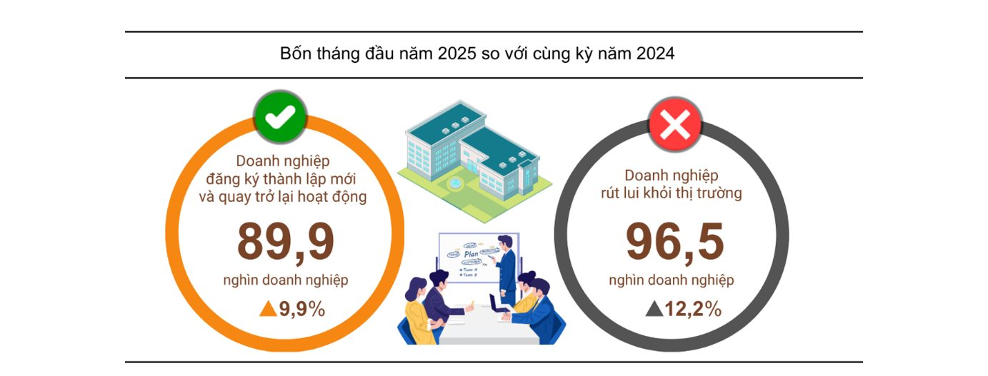 Sau quy định không dạy thêm cấp tiểu học, ngành giáo dục có gần 5.000 doanh nghiệp thành lập mới, tăng 300%, cao nhất tất cả các ngành- Ảnh 1. Sau quy định không dạy thêm cấp tiểu học, ngành giáo dục có gần 5.000 doanh nghiệp thành lập mới, tăng 300%, cao nhất tất cả các ngành- Ảnh 1.